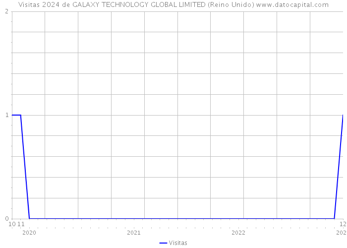 Visitas 2024 de GALAXY TECHNOLOGY GLOBAL LIMITED (Reino Unido) 