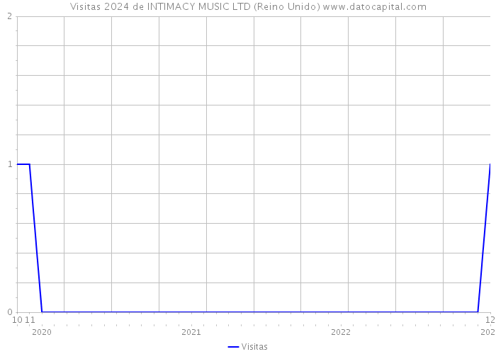 Visitas 2024 de INTIMACY MUSIC LTD (Reino Unido) 