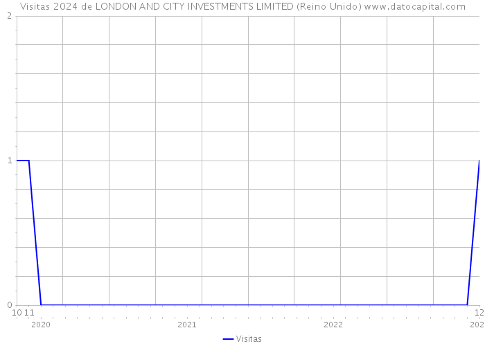 Visitas 2024 de LONDON AND CITY INVESTMENTS LIMITED (Reino Unido) 