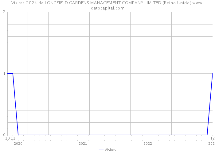 Visitas 2024 de LONGFIELD GARDENS MANAGEMENT COMPANY LIMITED (Reino Unido) 