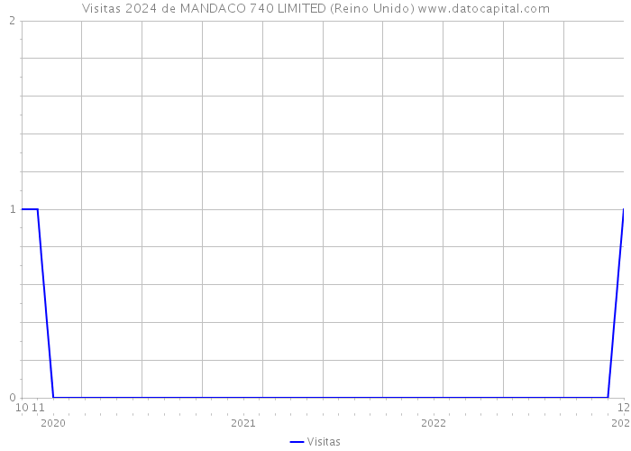 Visitas 2024 de MANDACO 740 LIMITED (Reino Unido) 
