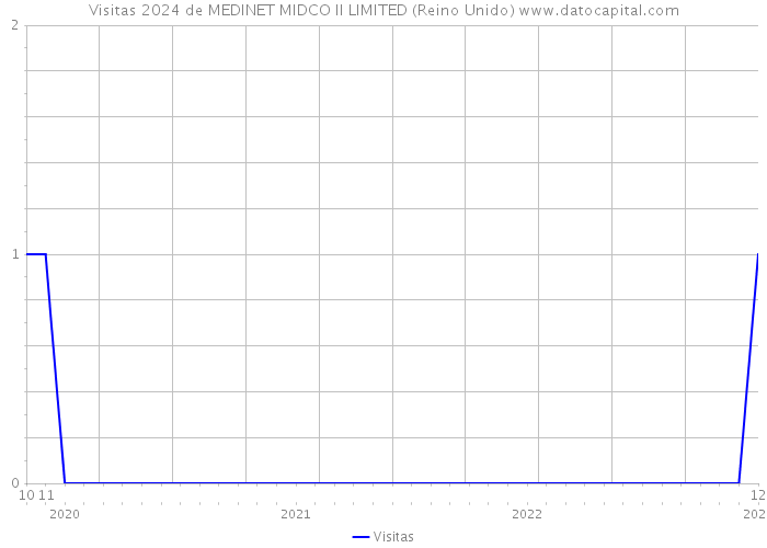Visitas 2024 de MEDINET MIDCO II LIMITED (Reino Unido) 