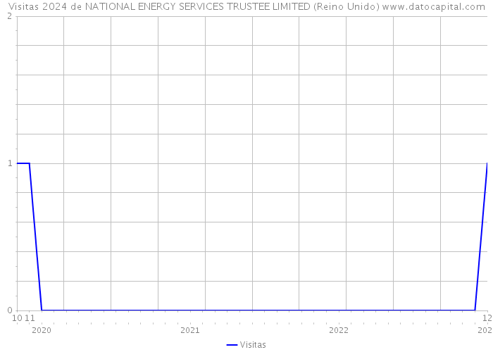 Visitas 2024 de NATIONAL ENERGY SERVICES TRUSTEE LIMITED (Reino Unido) 