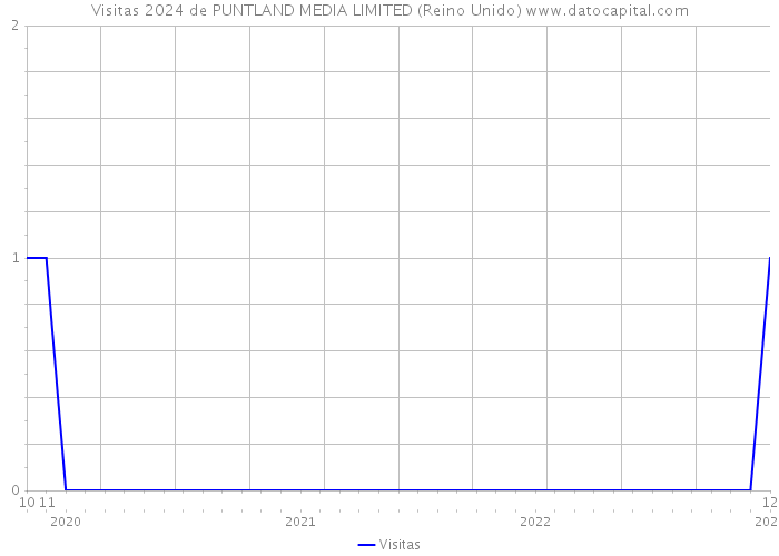 Visitas 2024 de PUNTLAND MEDIA LIMITED (Reino Unido) 