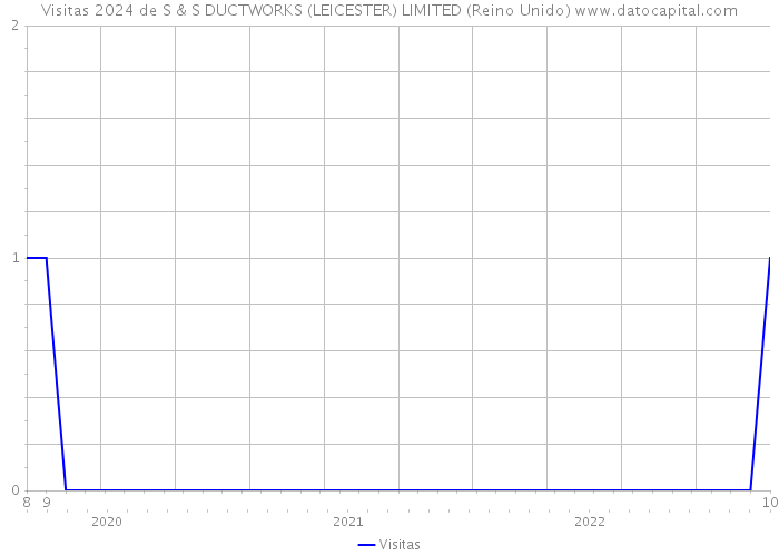 Visitas 2024 de S & S DUCTWORKS (LEICESTER) LIMITED (Reino Unido) 