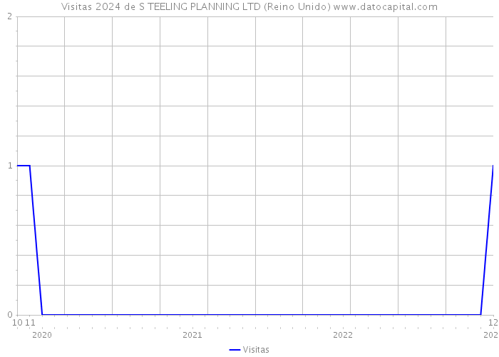 Visitas 2024 de S TEELING PLANNING LTD (Reino Unido) 