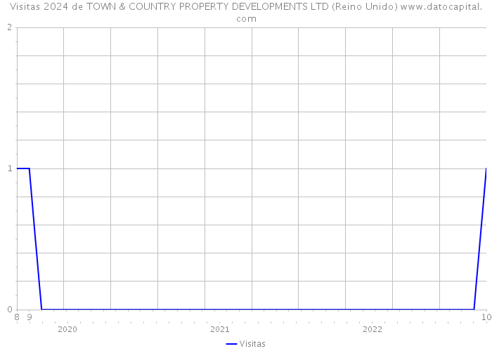 Visitas 2024 de TOWN & COUNTRY PROPERTY DEVELOPMENTS LTD (Reino Unido) 