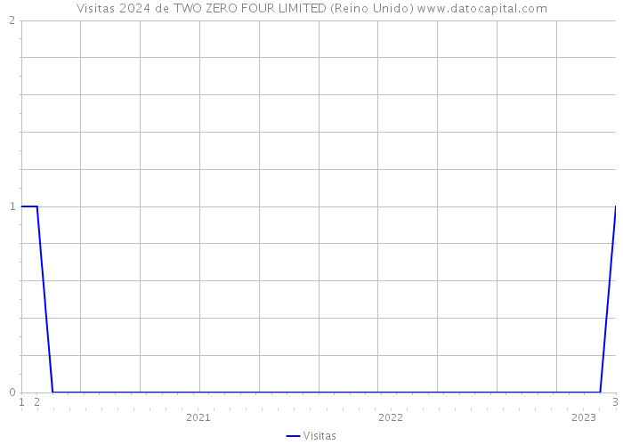 Visitas 2024 de TWO ZERO FOUR LIMITED (Reino Unido) 