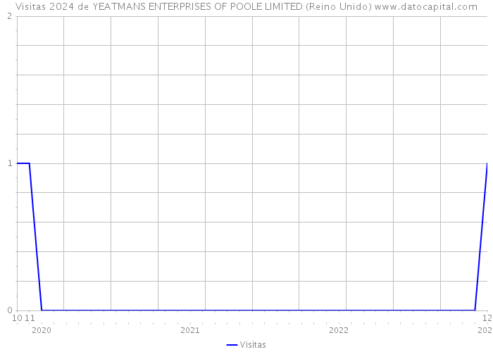 Visitas 2024 de YEATMANS ENTERPRISES OF POOLE LIMITED (Reino Unido) 