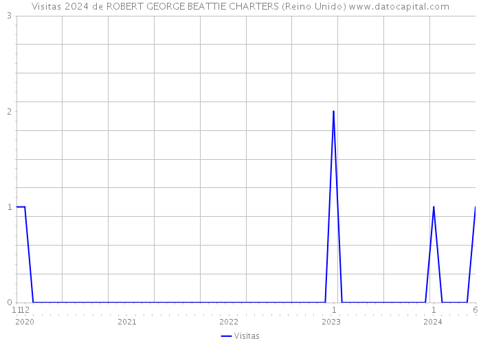 Visitas 2024 de ROBERT GEORGE BEATTIE CHARTERS (Reino Unido) 