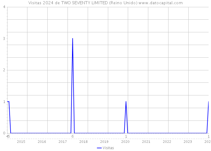 Visitas 2024 de TWO SEVENTY LIMITED (Reino Unido) 