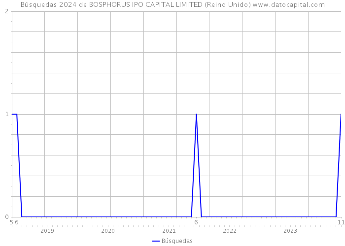 Búsquedas 2024 de BOSPHORUS IPO CAPITAL LIMITED (Reino Unido) 