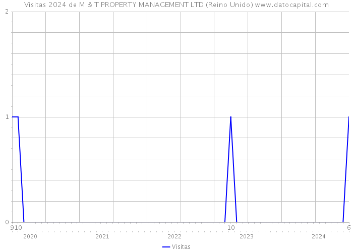 Visitas 2024 de M & T PROPERTY MANAGEMENT LTD (Reino Unido) 