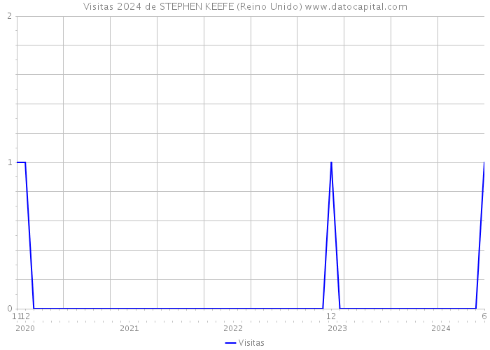 Visitas 2024 de STEPHEN KEEFE (Reino Unido) 