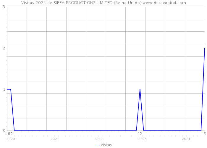 Visitas 2024 de BIFFA PRODUCTIONS LIMITED (Reino Unido) 