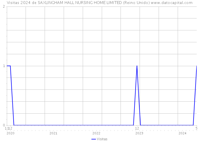 Visitas 2024 de SAXLINGHAM HALL NURSING HOME LIMITED (Reino Unido) 