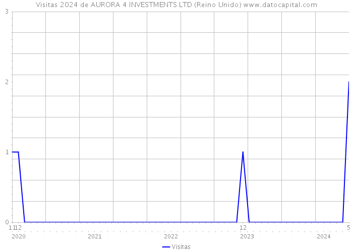 Visitas 2024 de AURORA 4 INVESTMENTS LTD (Reino Unido) 