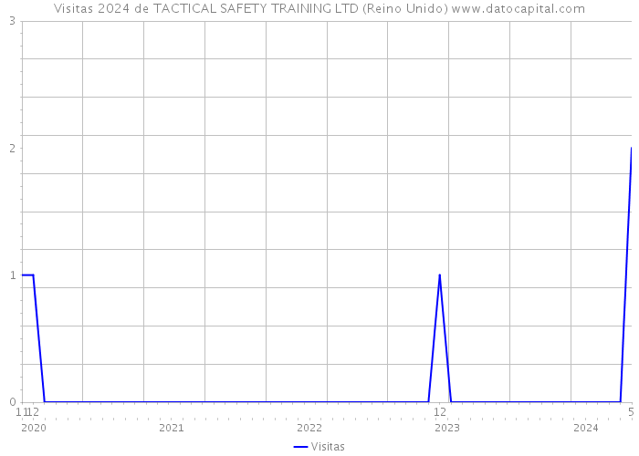 Visitas 2024 de TACTICAL SAFETY TRAINING LTD (Reino Unido) 