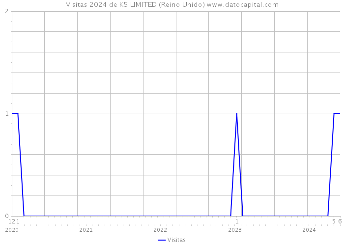 Visitas 2024 de K5 LIMITED (Reino Unido) 