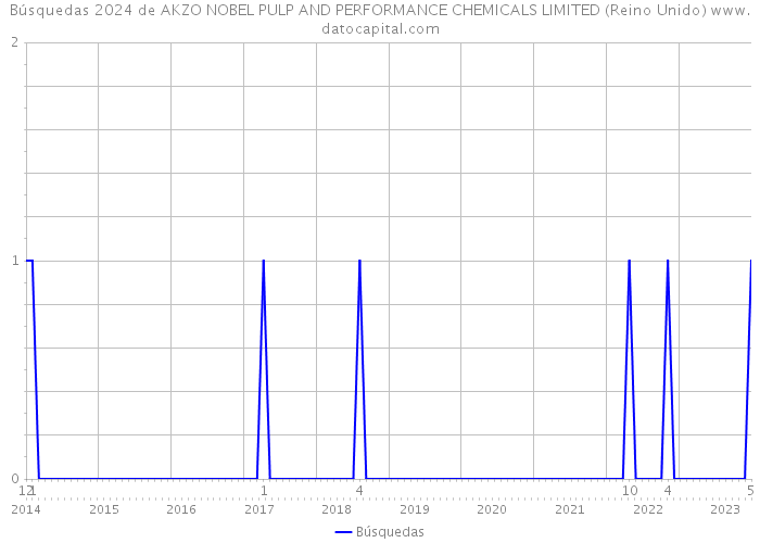 Búsquedas 2024 de AKZO NOBEL PULP AND PERFORMANCE CHEMICALS LIMITED (Reino Unido) 