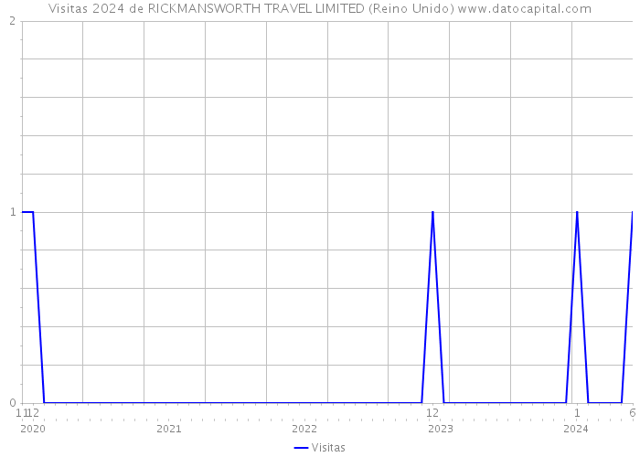 Visitas 2024 de RICKMANSWORTH TRAVEL LIMITED (Reino Unido) 