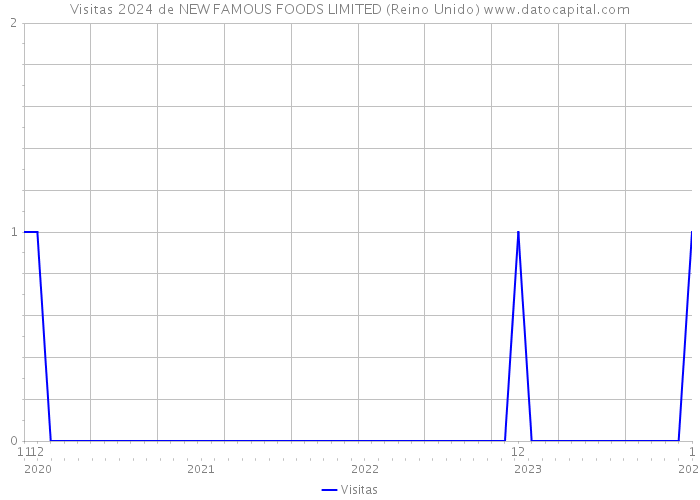 Visitas 2024 de NEW FAMOUS FOODS LIMITED (Reino Unido) 