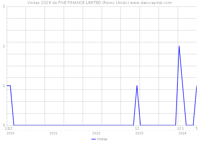 Visitas 2024 de FIVE FINANCE LIMITED (Reino Unido) 