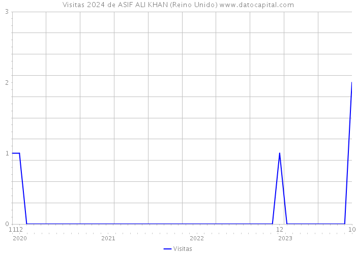 Visitas 2024 de ASIF ALI KHAN (Reino Unido) 