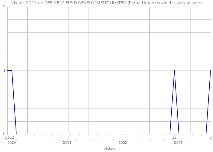 Visitas 2024 de OFFICERS FIELD DEVELOPMENT LIMITED (Reino Unido) 