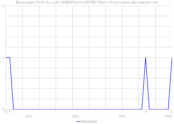 Búsquedas 2024 de L.J.M. GREENFINCH LIMITED (Reino Unido) 