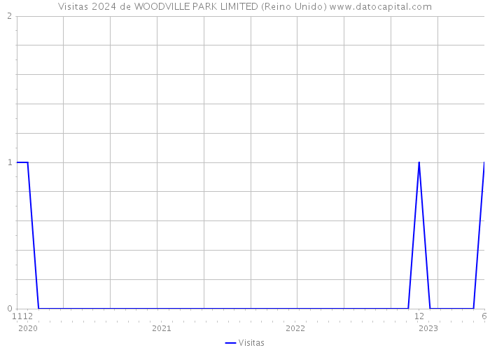 Visitas 2024 de WOODVILLE PARK LIMITED (Reino Unido) 