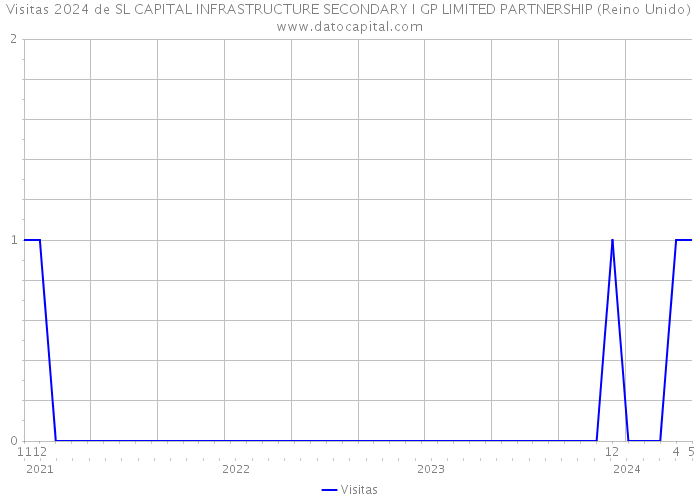 Visitas 2024 de SL CAPITAL INFRASTRUCTURE SECONDARY I GP LIMITED PARTNERSHIP (Reino Unido) 