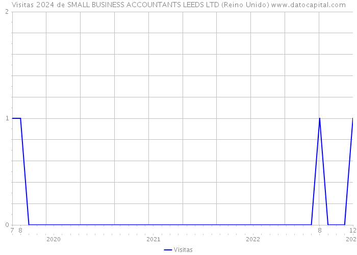 Visitas 2024 de SMALL BUSINESS ACCOUNTANTS LEEDS LTD (Reino Unido) 