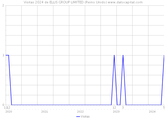 Visitas 2024 de ELLIS GROUP LIMITED (Reino Unido) 