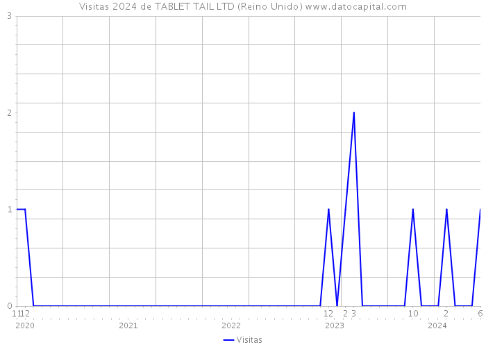 Visitas 2024 de TABLET TAIL LTD (Reino Unido) 