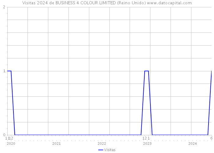 Visitas 2024 de BUSINESS 4 COLOUR LIMITED (Reino Unido) 