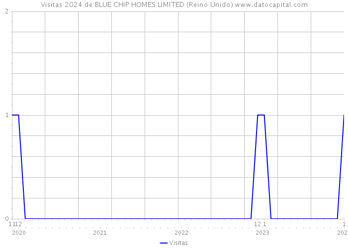 Visitas 2024 de BLUE CHIP HOMES LIMITED (Reino Unido) 