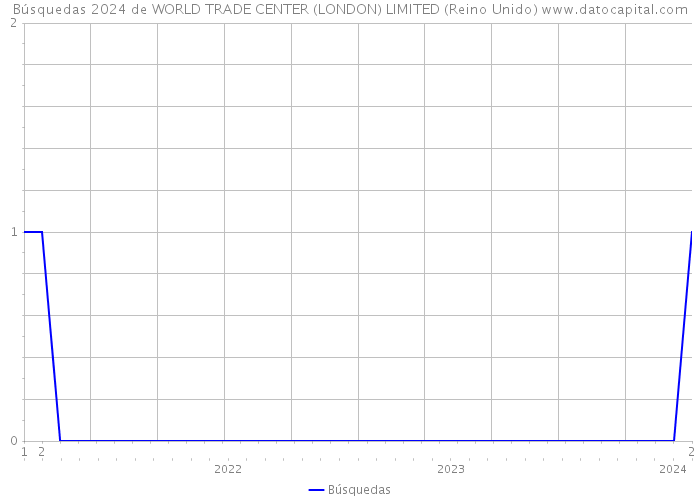 Búsquedas 2024 de WORLD TRADE CENTER (LONDON) LIMITED (Reino Unido) 