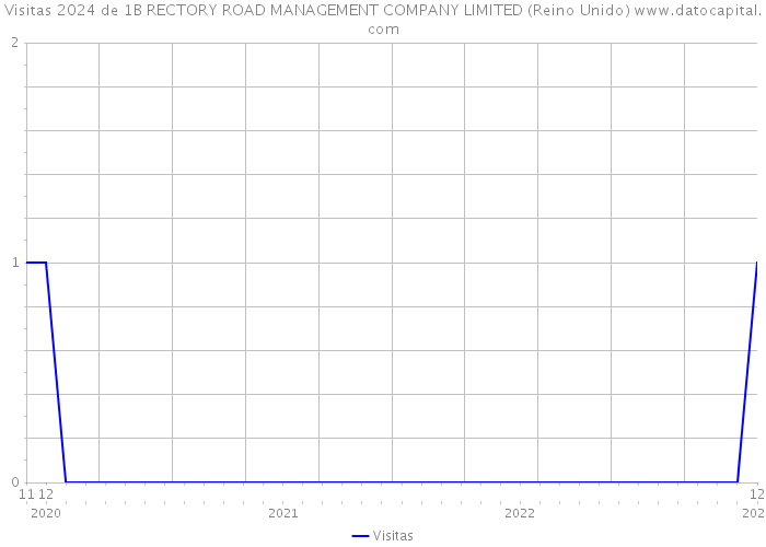 Visitas 2024 de 1B RECTORY ROAD MANAGEMENT COMPANY LIMITED (Reino Unido) 