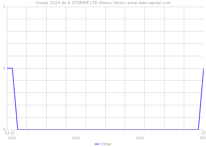 Visitas 2024 de A STORRIE LTD (Reino Unido) 