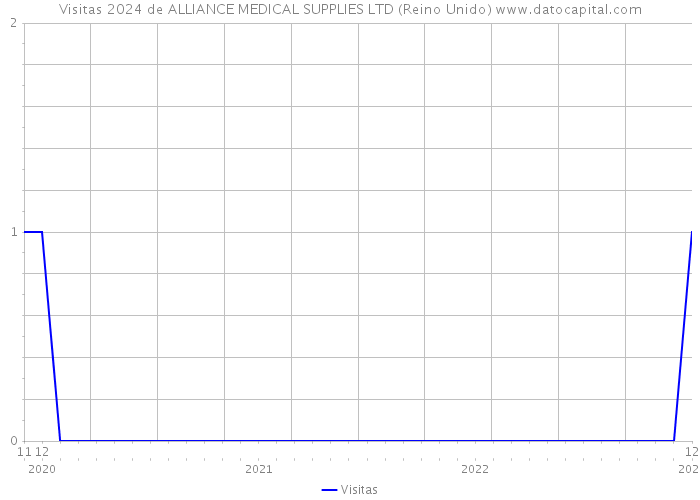 Visitas 2024 de ALLIANCE MEDICAL SUPPLIES LTD (Reino Unido) 