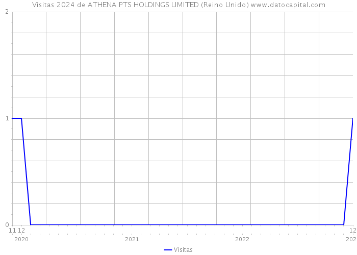 Visitas 2024 de ATHENA PTS HOLDINGS LIMITED (Reino Unido) 