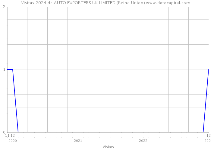 Visitas 2024 de AUTO EXPORTERS UK LIMITED (Reino Unido) 