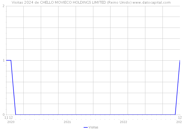 Visitas 2024 de CHELLO MOVIECO HOLDINGS LIMITED (Reino Unido) 