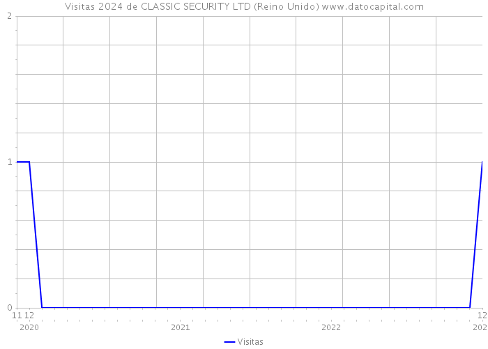 Visitas 2024 de CLASSIC SECURITY LTD (Reino Unido) 