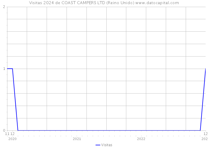 Visitas 2024 de COAST CAMPERS LTD (Reino Unido) 
