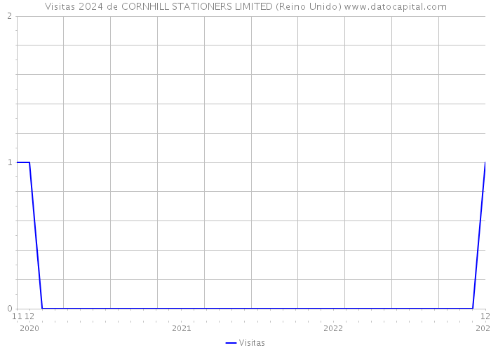 Visitas 2024 de CORNHILL STATIONERS LIMITED (Reino Unido) 