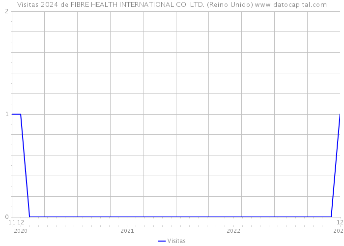 Visitas 2024 de FIBRE HEALTH INTERNATIONAL CO. LTD. (Reino Unido) 