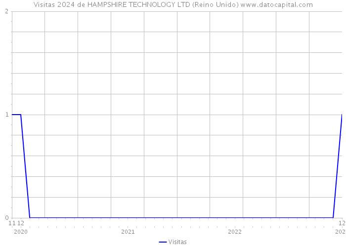 Visitas 2024 de HAMPSHIRE TECHNOLOGY LTD (Reino Unido) 