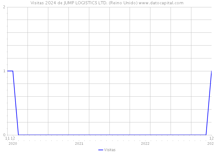 Visitas 2024 de JUMP LOGISTICS LTD. (Reino Unido) 